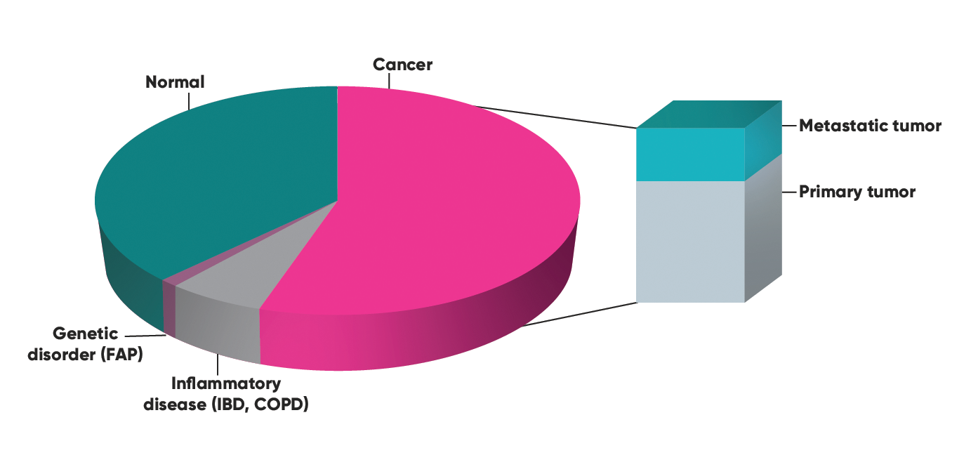 distribution-of-disease-indication