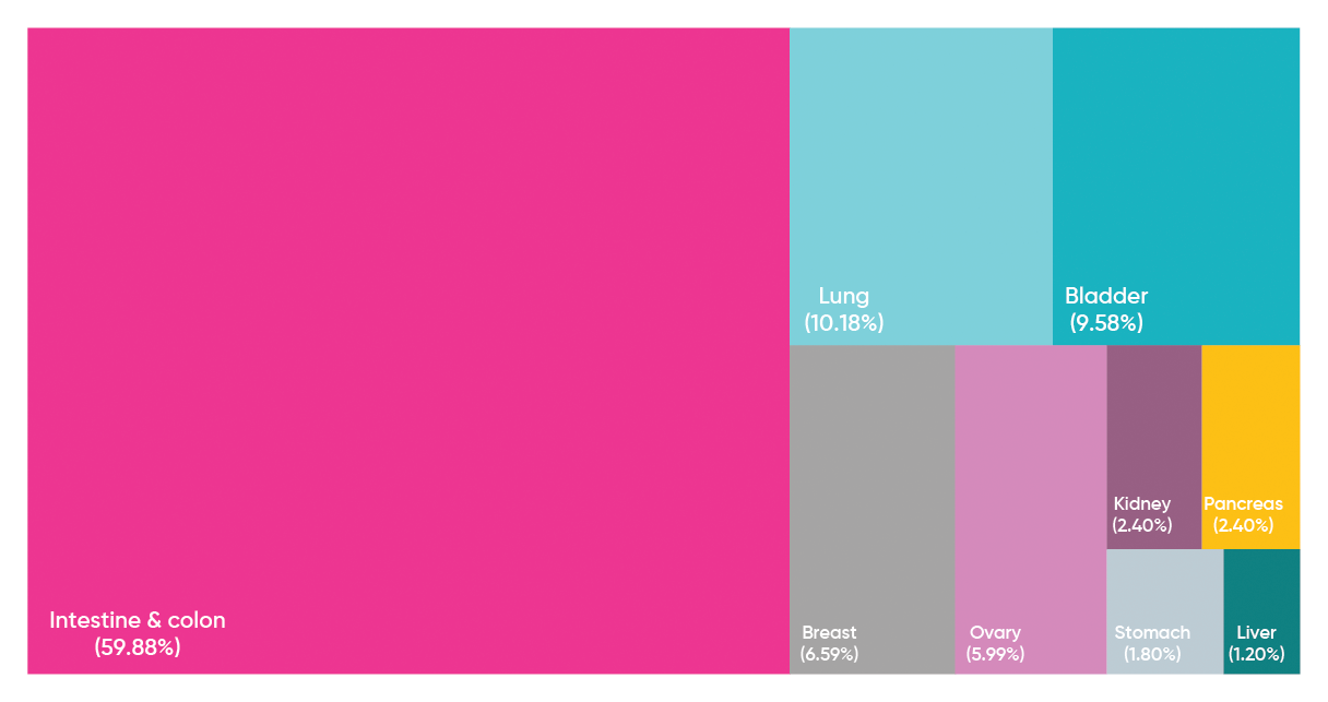 distribution-of-tissue-type